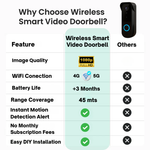 Inteligentny Bezprzewodowy Dzwonek Wideo HD 1080P z Długą Żywotnością Baterii 5