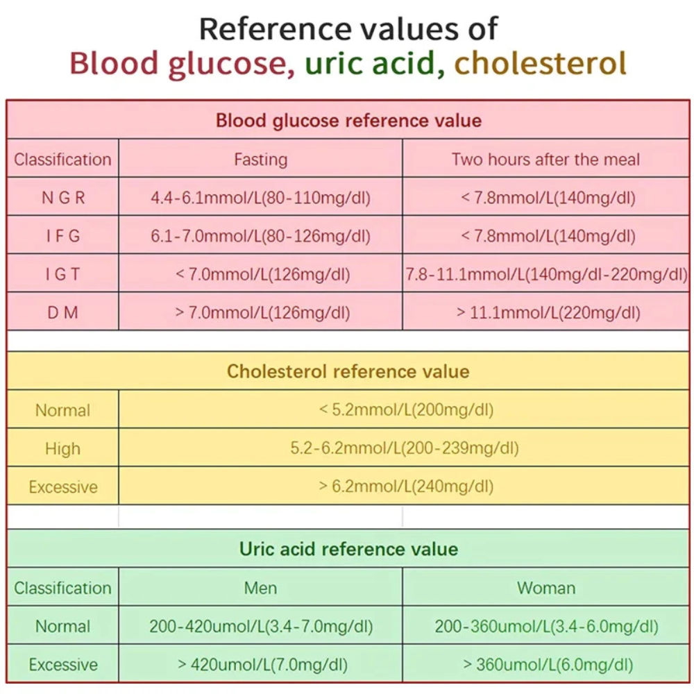 Przenośny Zestaw Do Testów Cholesterolu i Glukozy - Szybkie Wyniki w Domu 5
